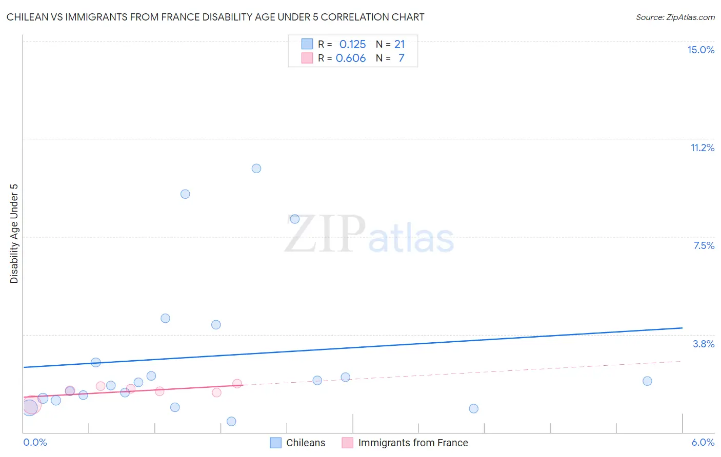 Chilean vs Immigrants from France Disability Age Under 5