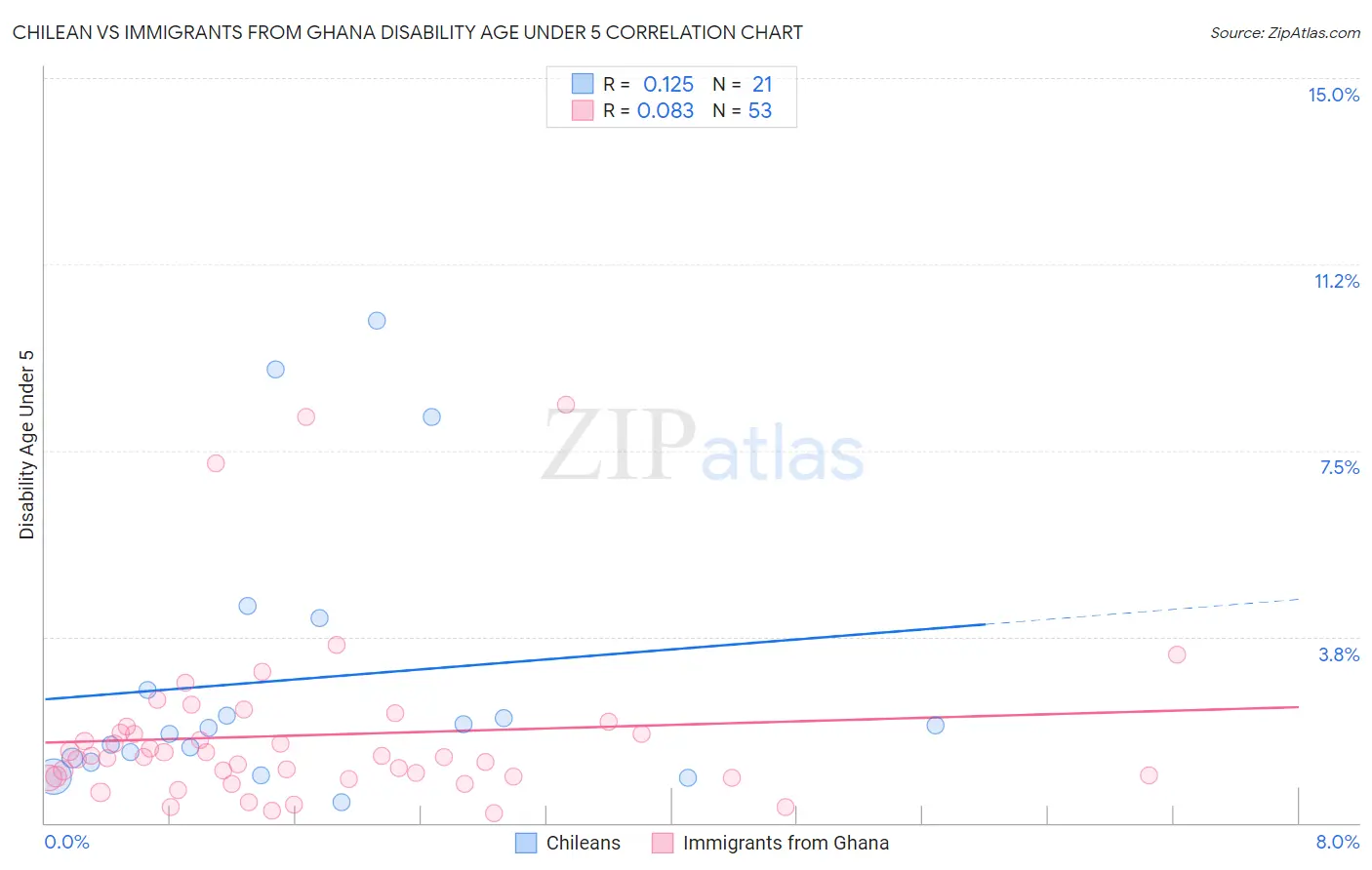Chilean vs Immigrants from Ghana Disability Age Under 5