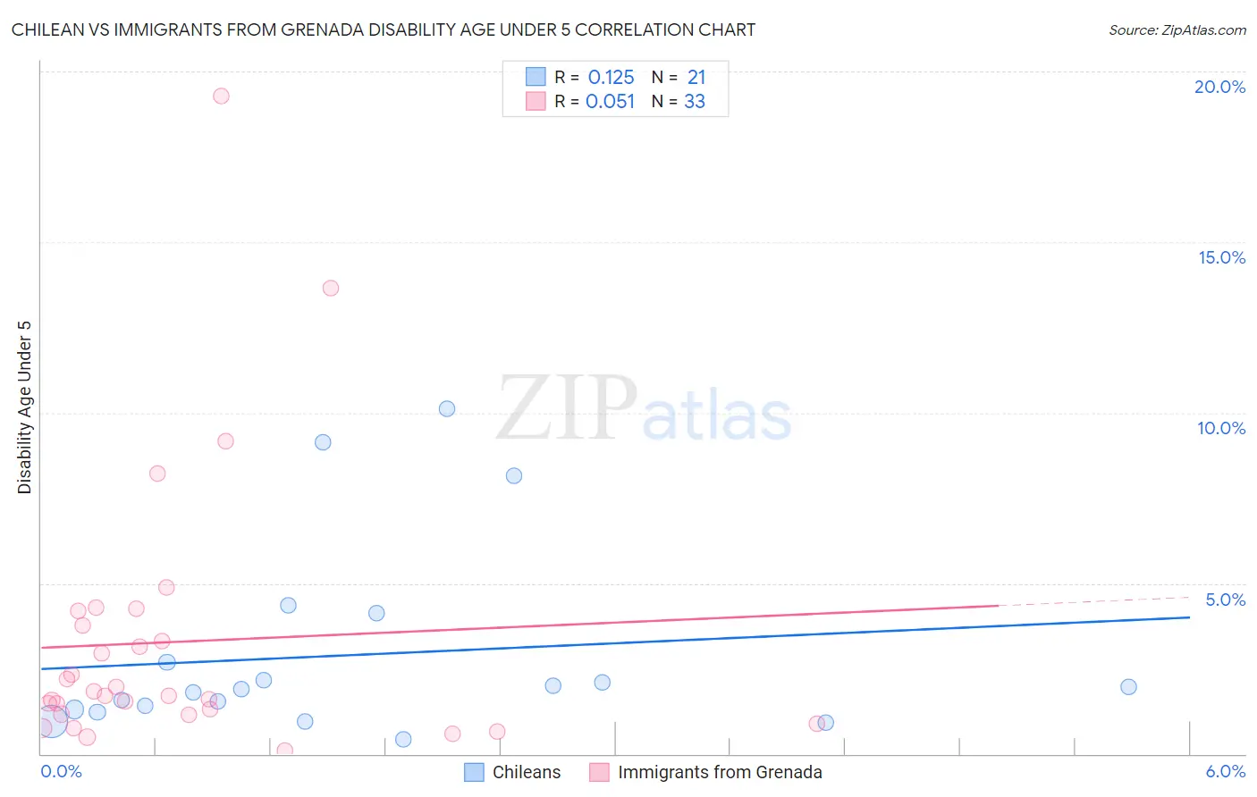Chilean vs Immigrants from Grenada Disability Age Under 5