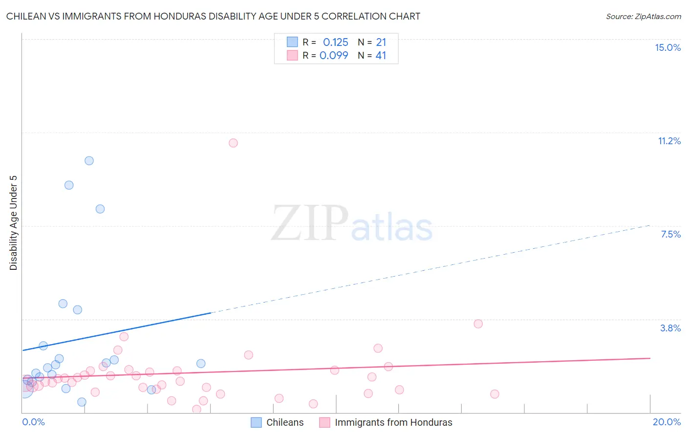 Chilean vs Immigrants from Honduras Disability Age Under 5