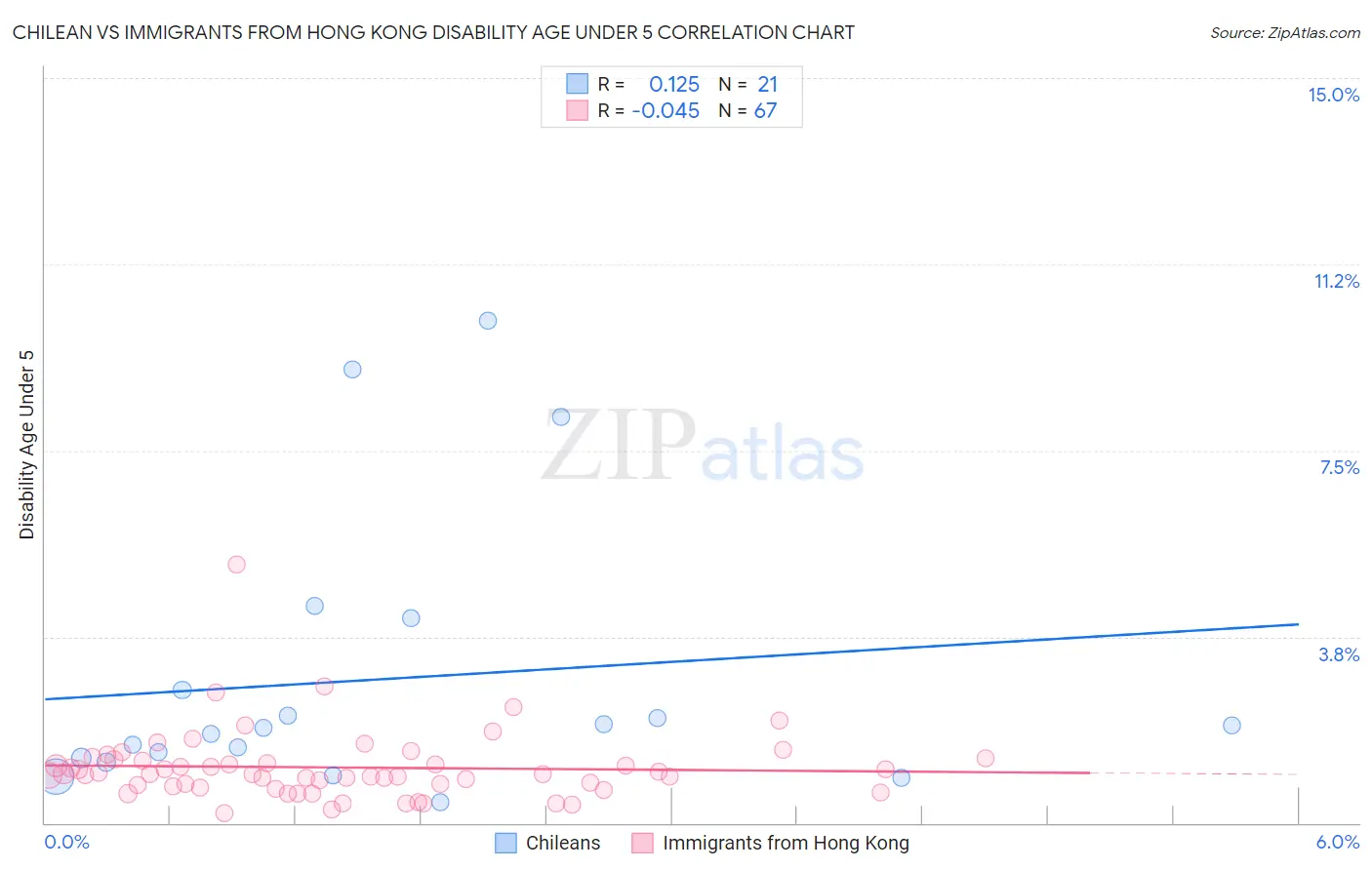 Chilean vs Immigrants from Hong Kong Disability Age Under 5