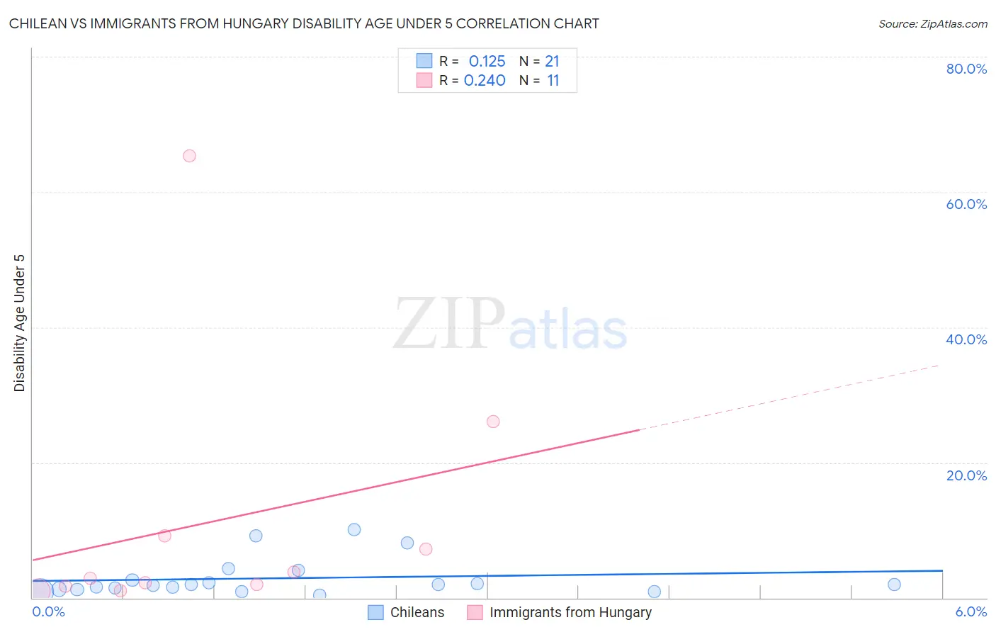 Chilean vs Immigrants from Hungary Disability Age Under 5