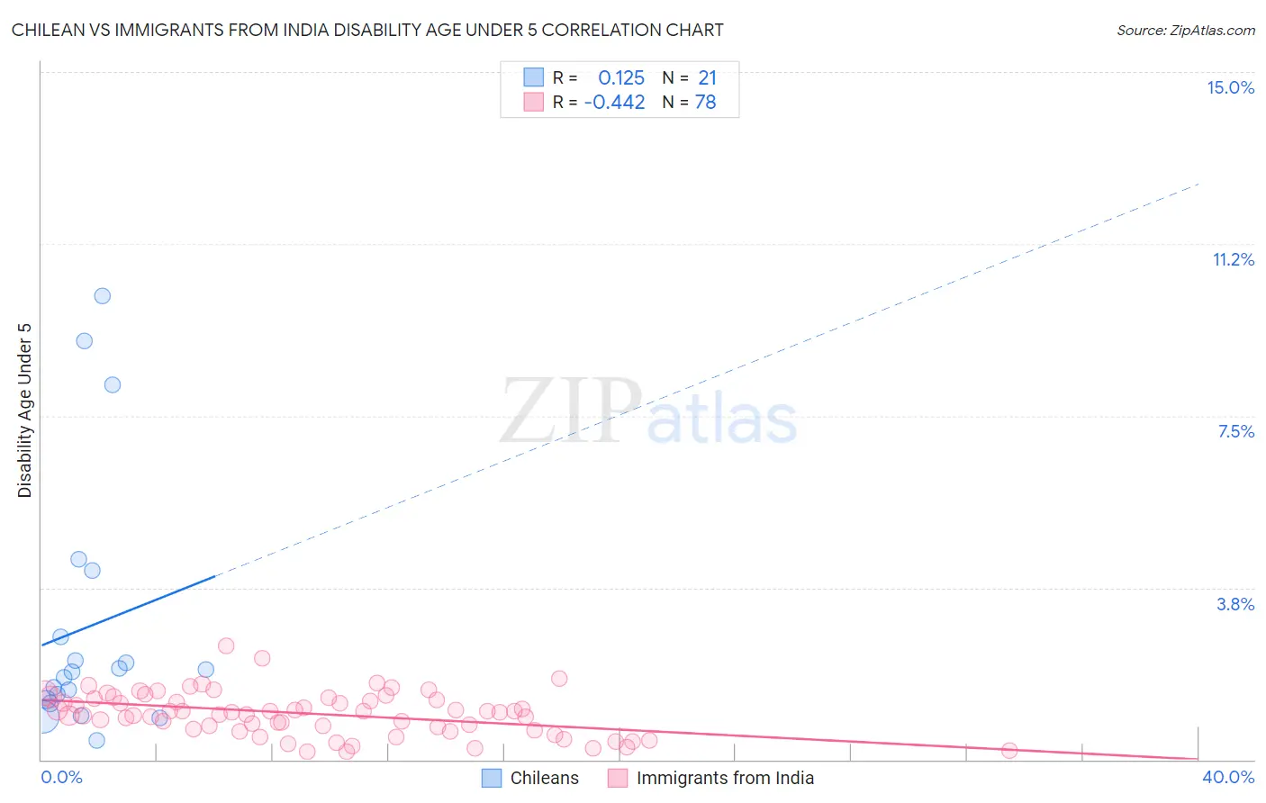 Chilean vs Immigrants from India Disability Age Under 5