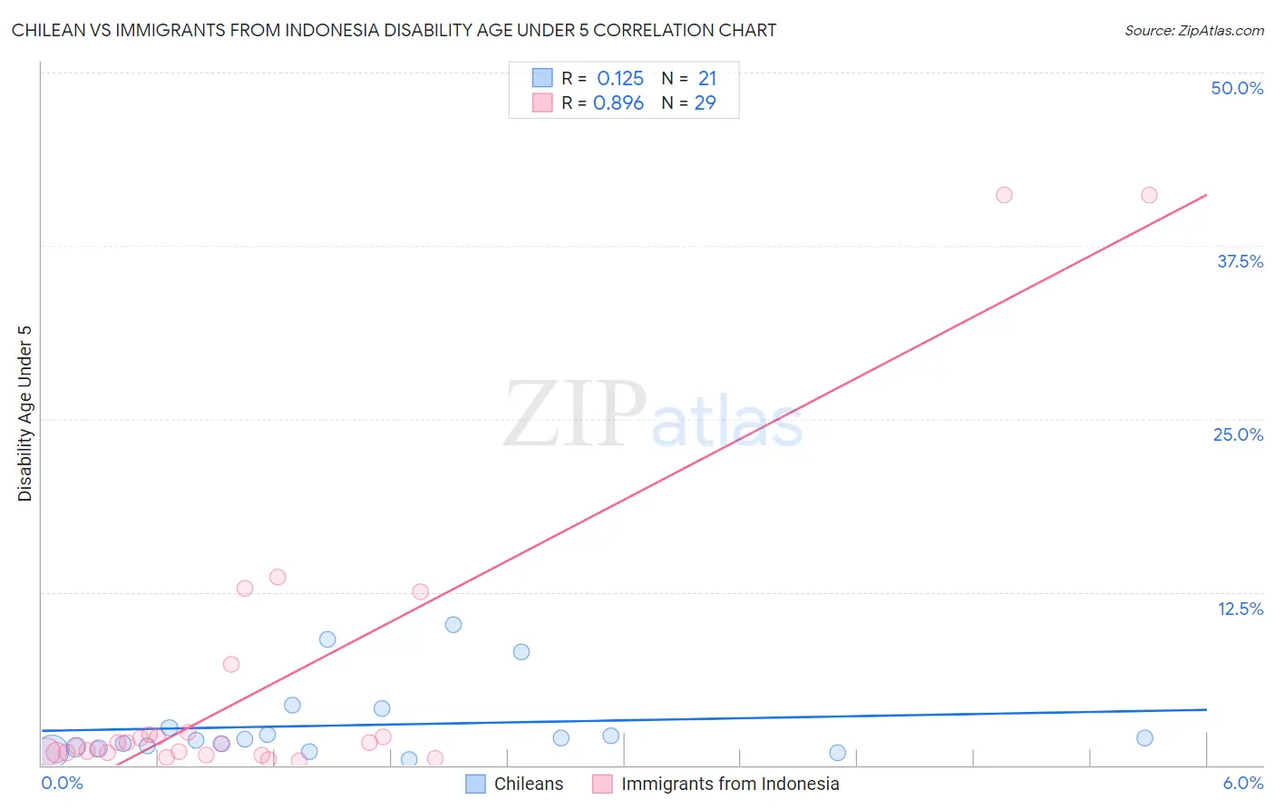 Chilean vs Immigrants from Indonesia Disability Age Under 5