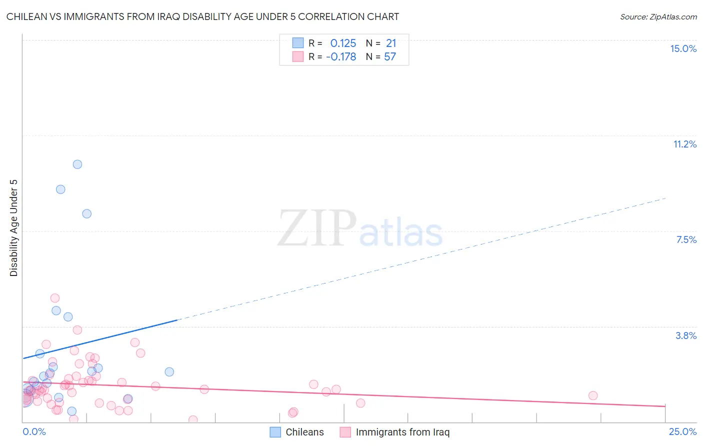 Chilean vs Immigrants from Iraq Disability Age Under 5