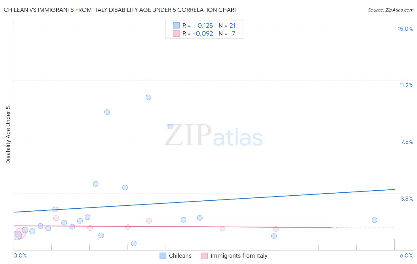Chilean vs Immigrants from Italy Disability Age Under 5