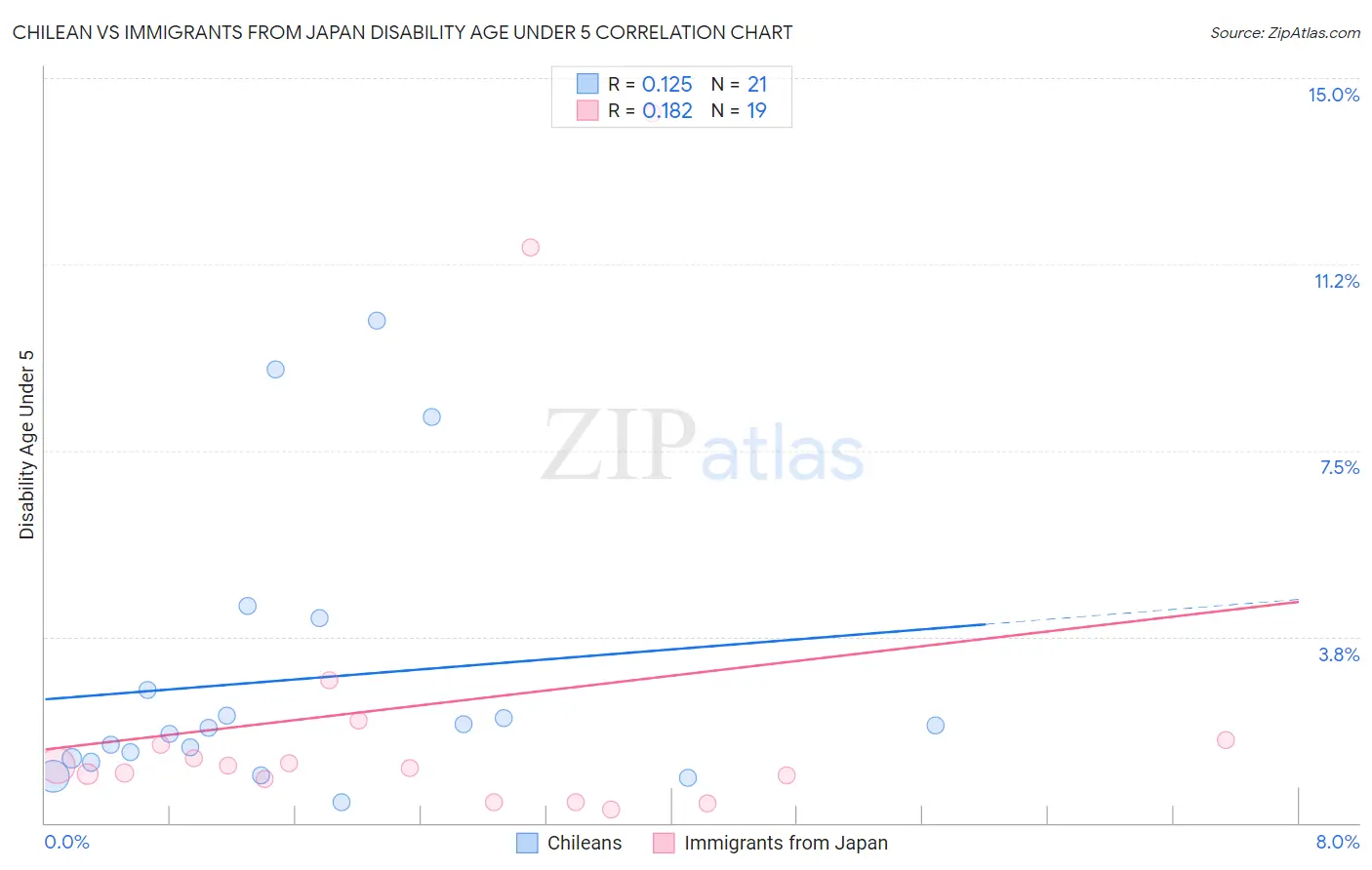 Chilean vs Immigrants from Japan Disability Age Under 5
