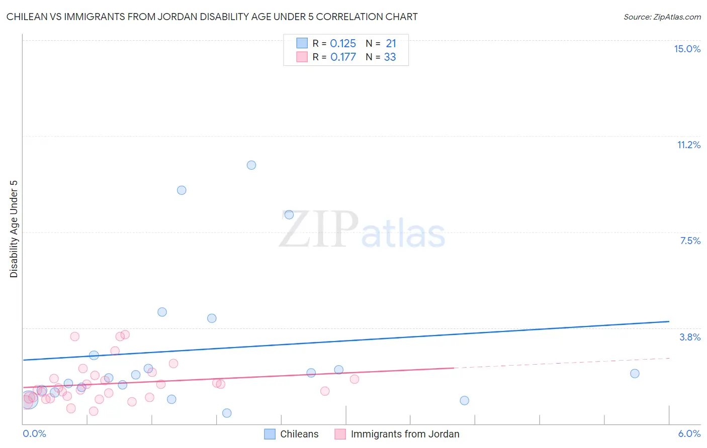 Chilean vs Immigrants from Jordan Disability Age Under 5
