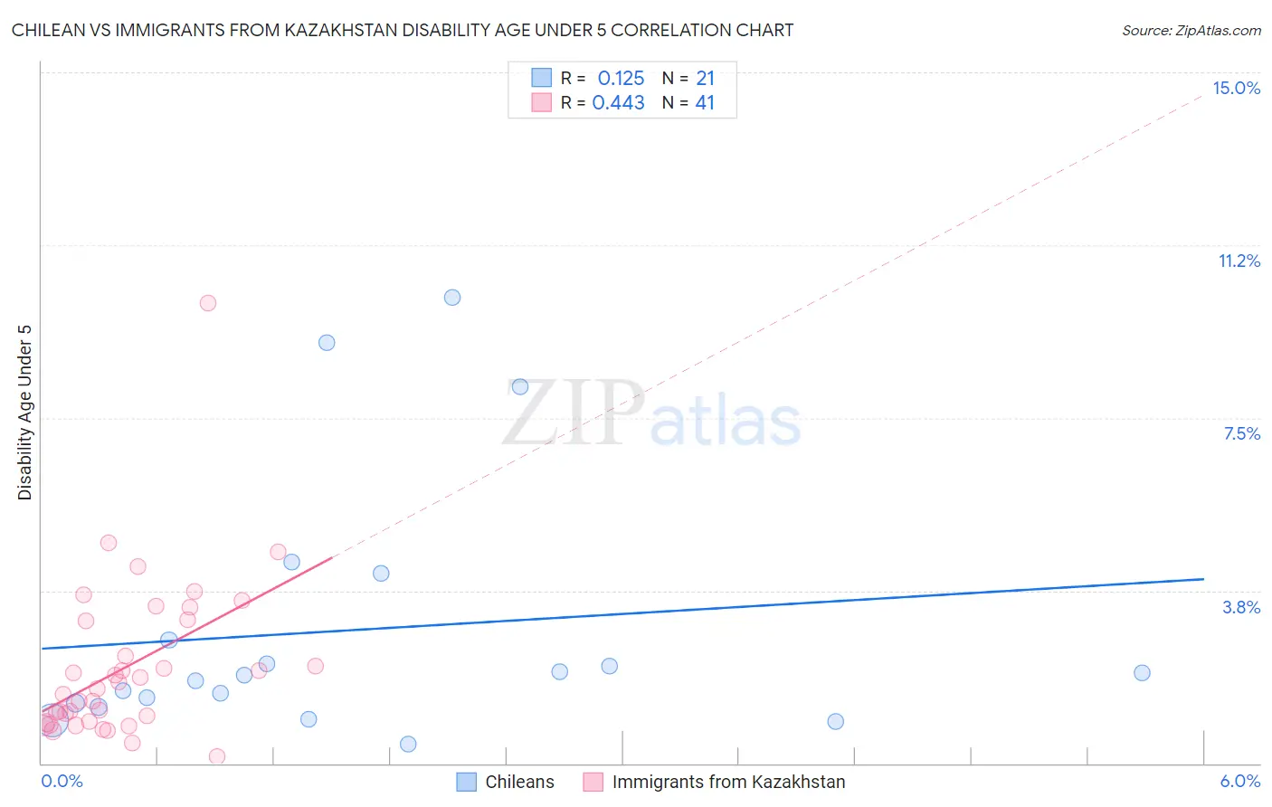 Chilean vs Immigrants from Kazakhstan Disability Age Under 5