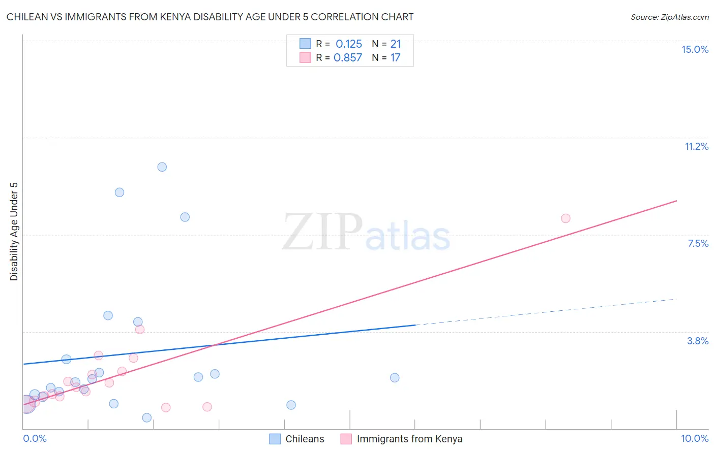 Chilean vs Immigrants from Kenya Disability Age Under 5