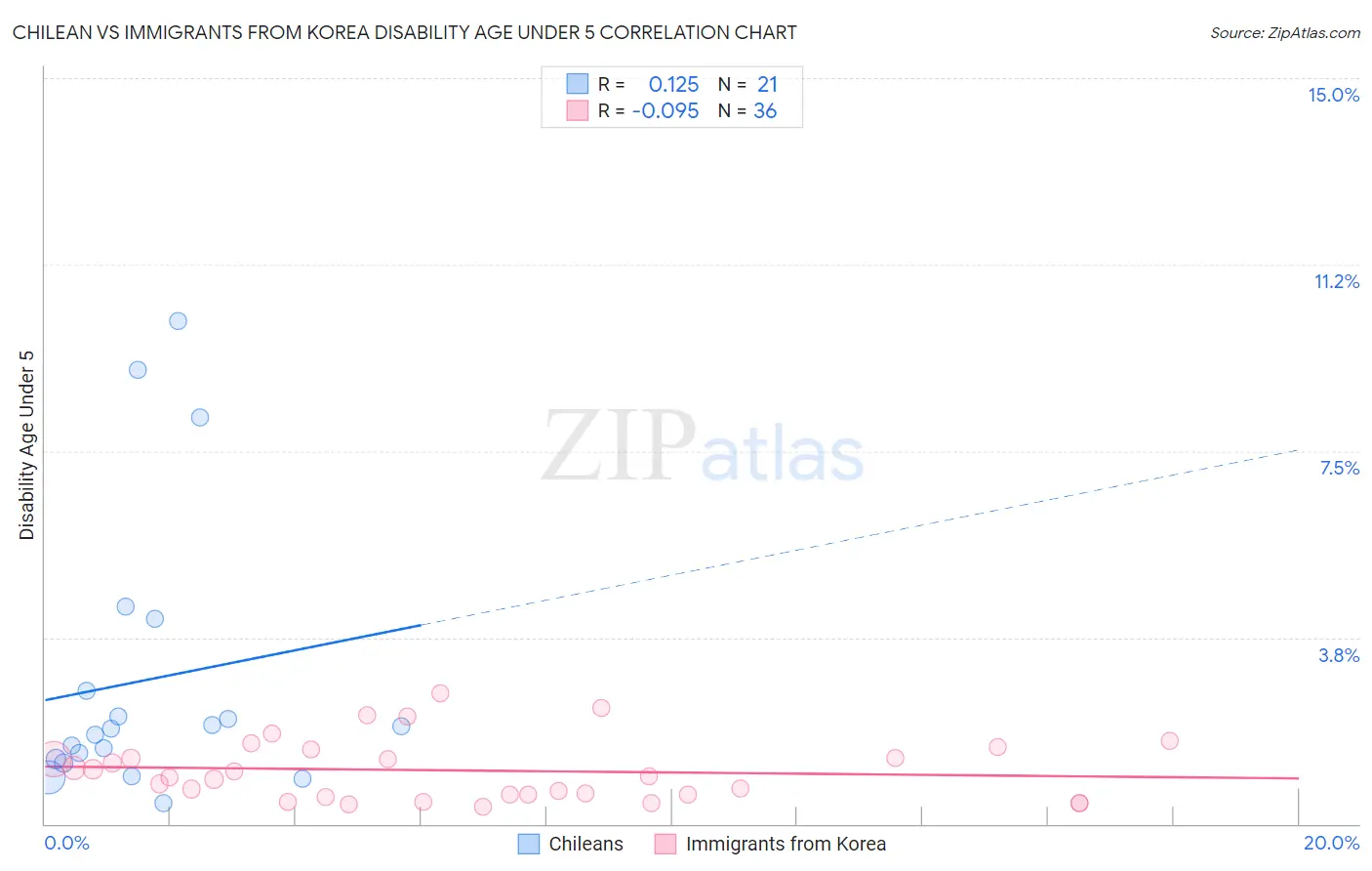 Chilean vs Immigrants from Korea Disability Age Under 5