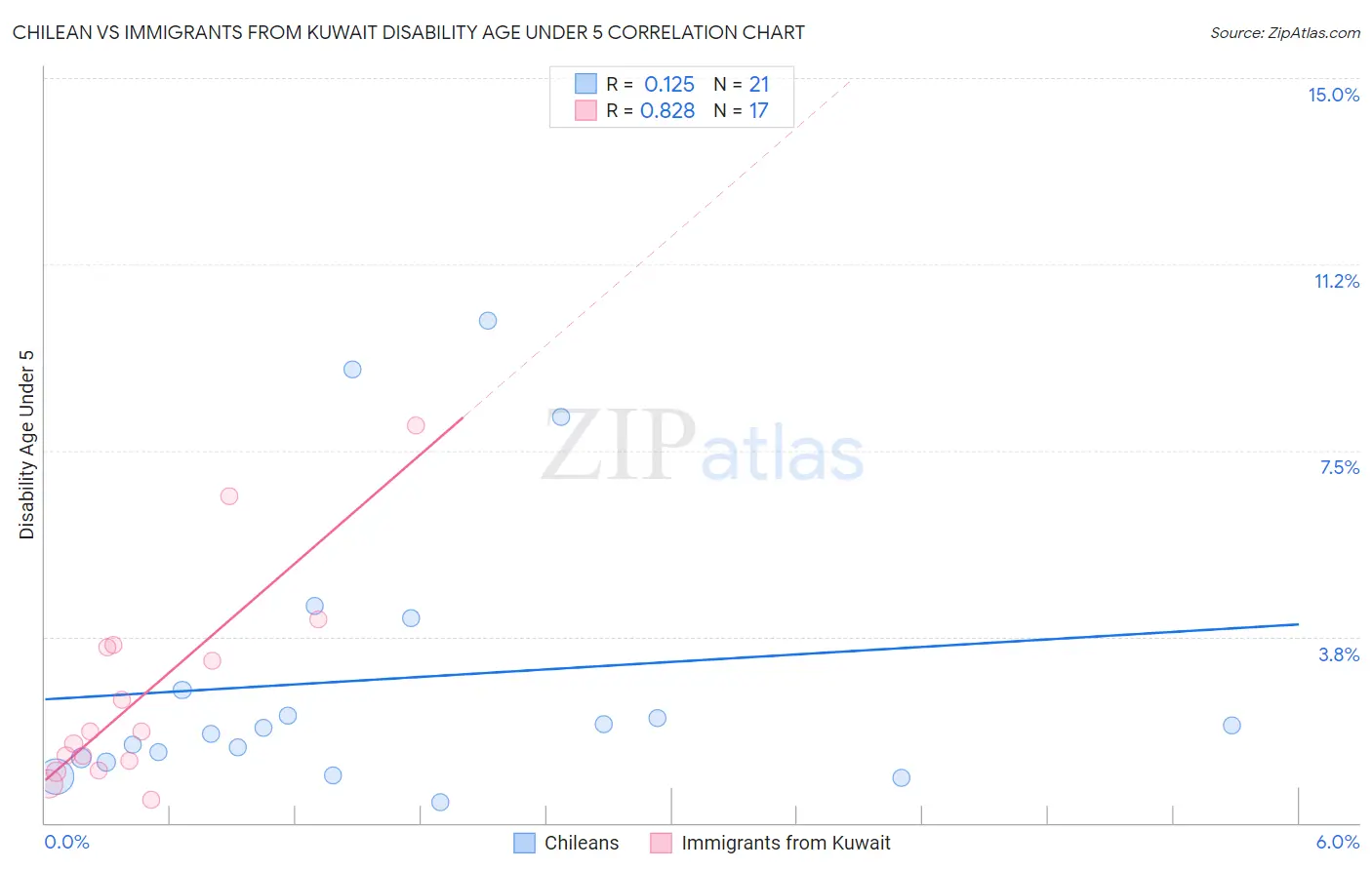 Chilean vs Immigrants from Kuwait Disability Age Under 5