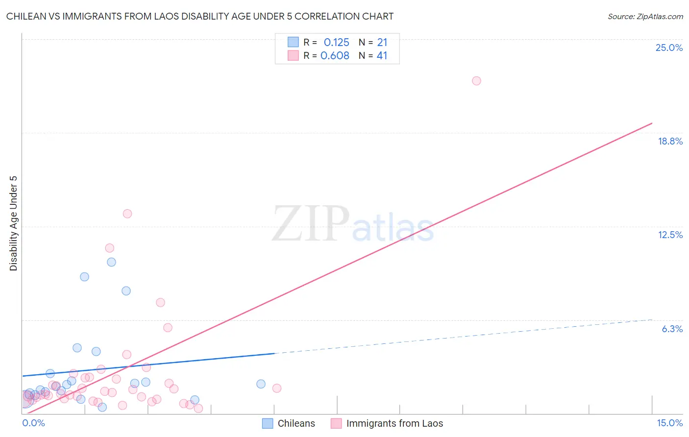 Chilean vs Immigrants from Laos Disability Age Under 5