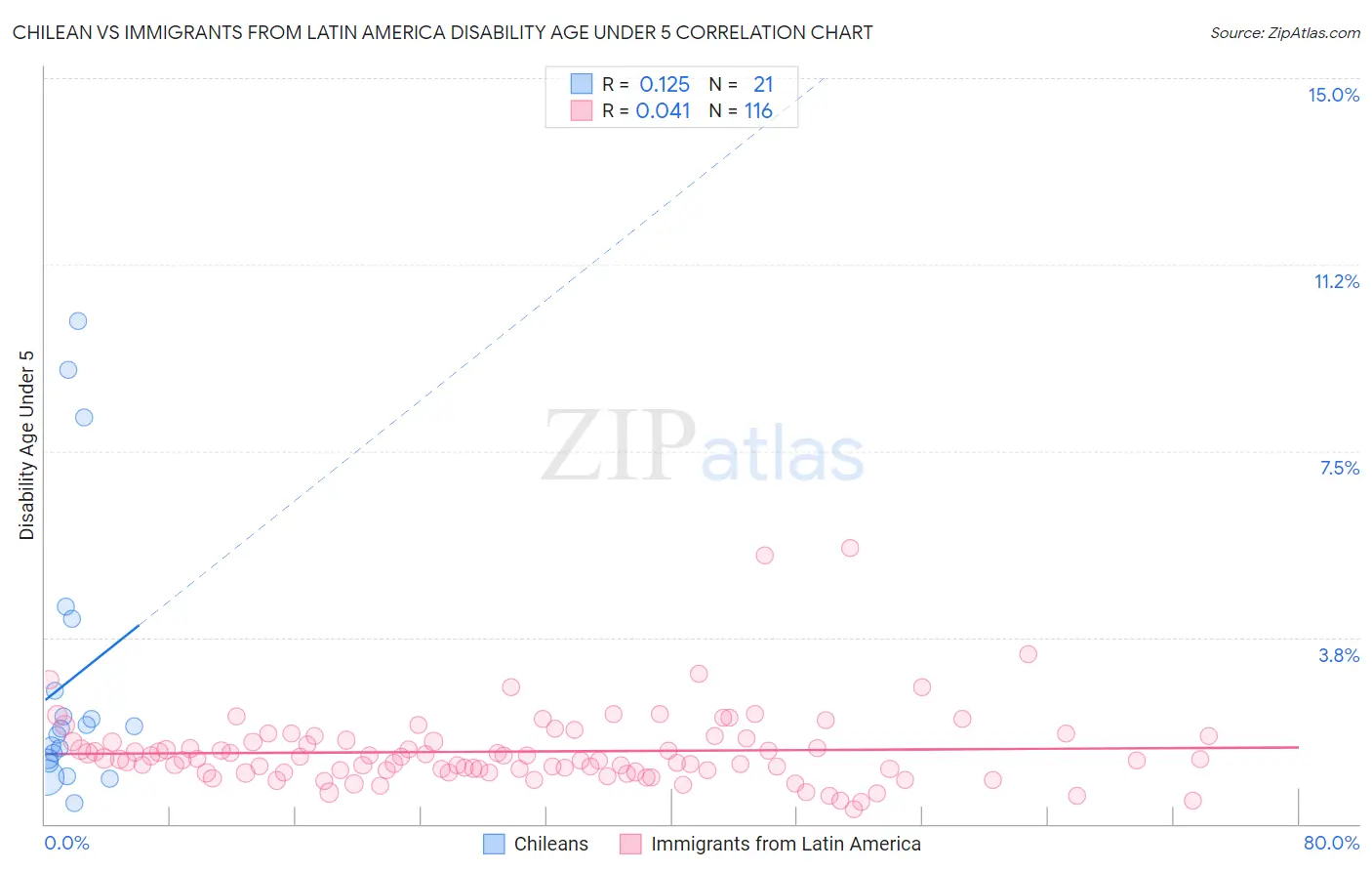 Chilean vs Immigrants from Latin America Disability Age Under 5