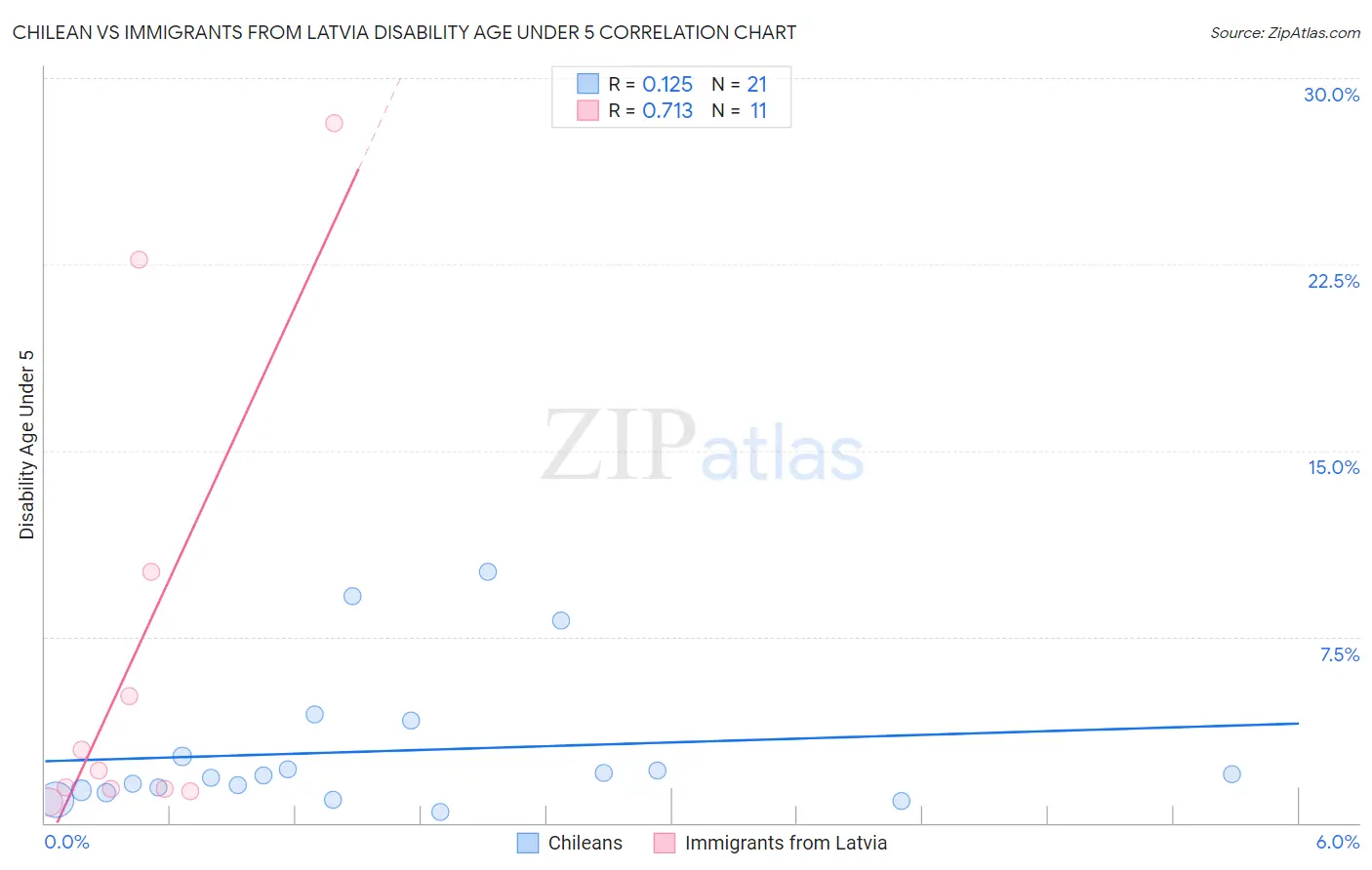Chilean vs Immigrants from Latvia Disability Age Under 5