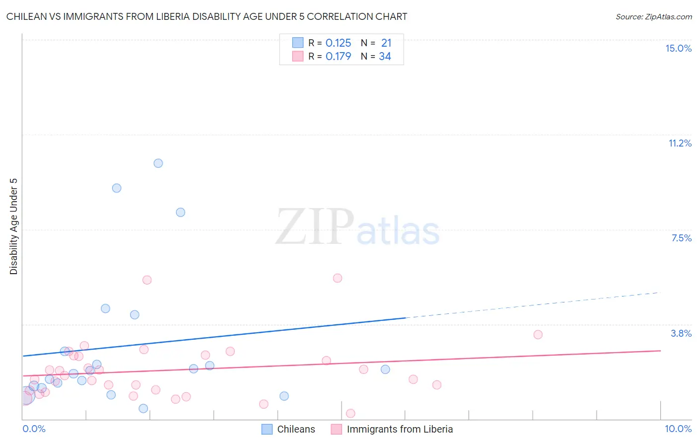 Chilean vs Immigrants from Liberia Disability Age Under 5