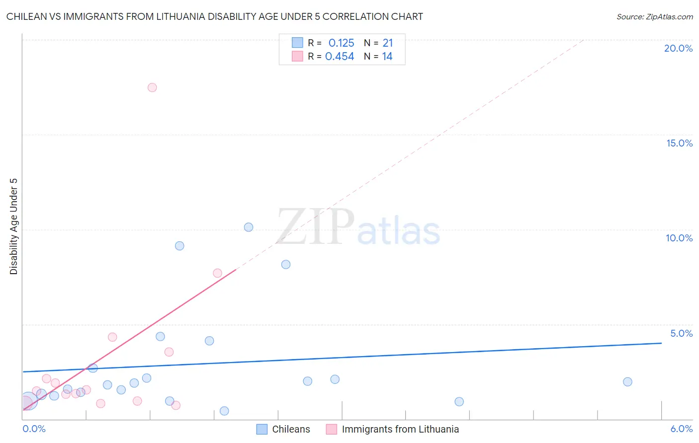 Chilean vs Immigrants from Lithuania Disability Age Under 5