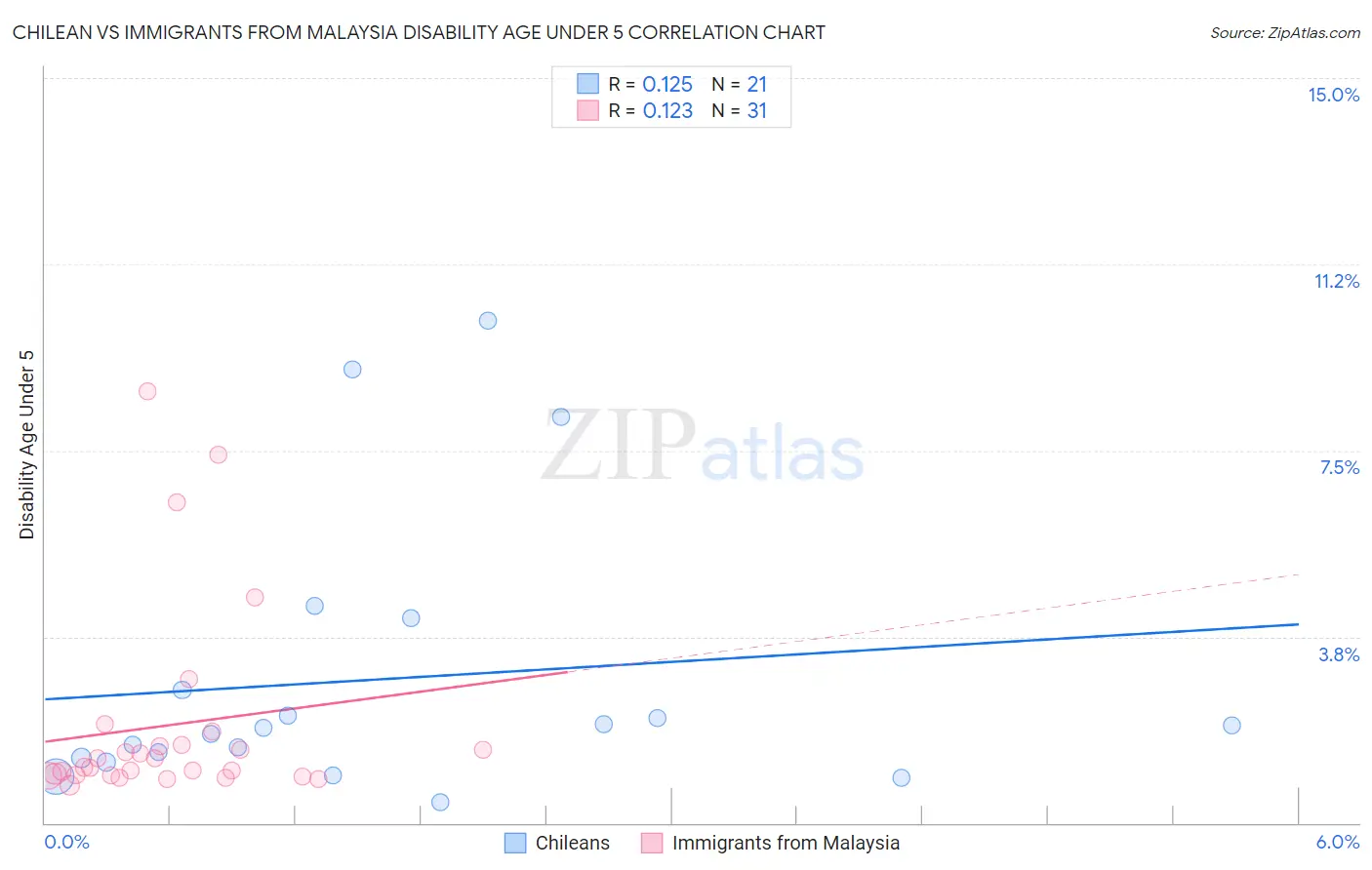 Chilean vs Immigrants from Malaysia Disability Age Under 5