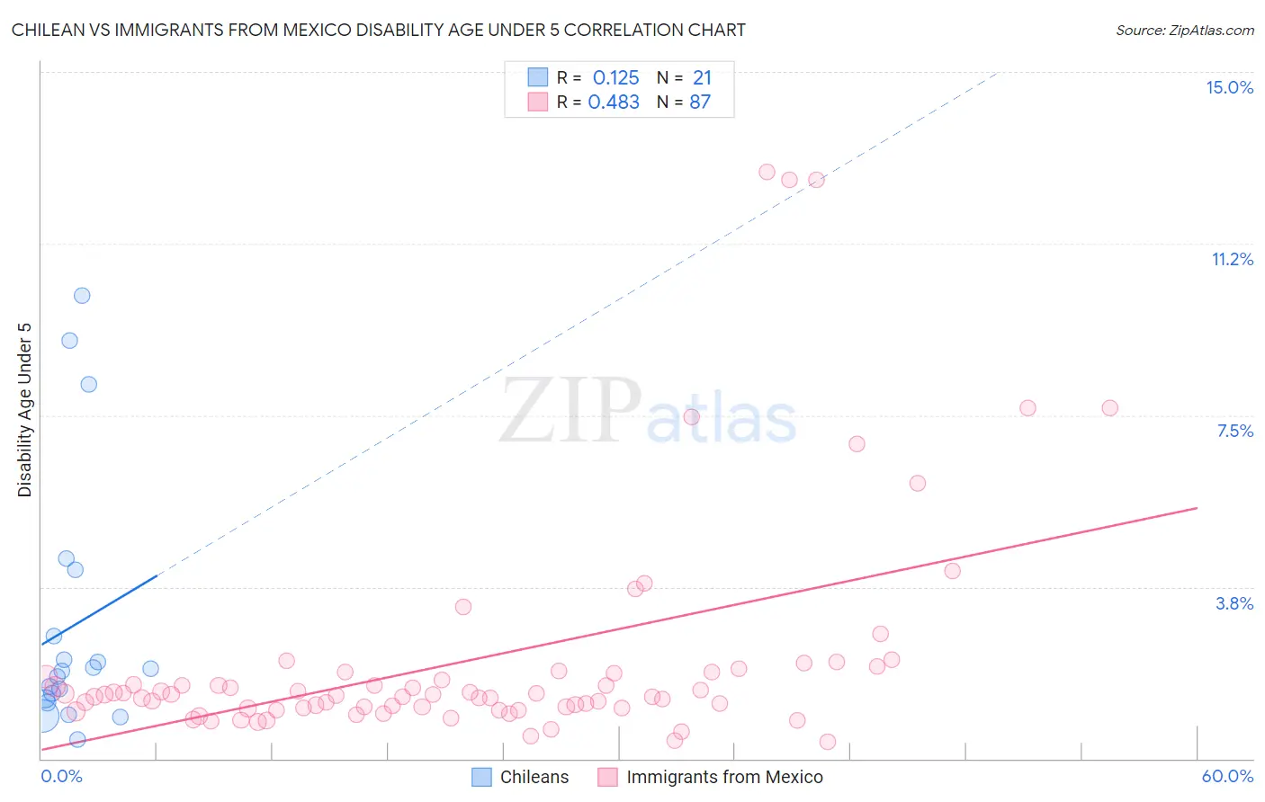 Chilean vs Immigrants from Mexico Disability Age Under 5