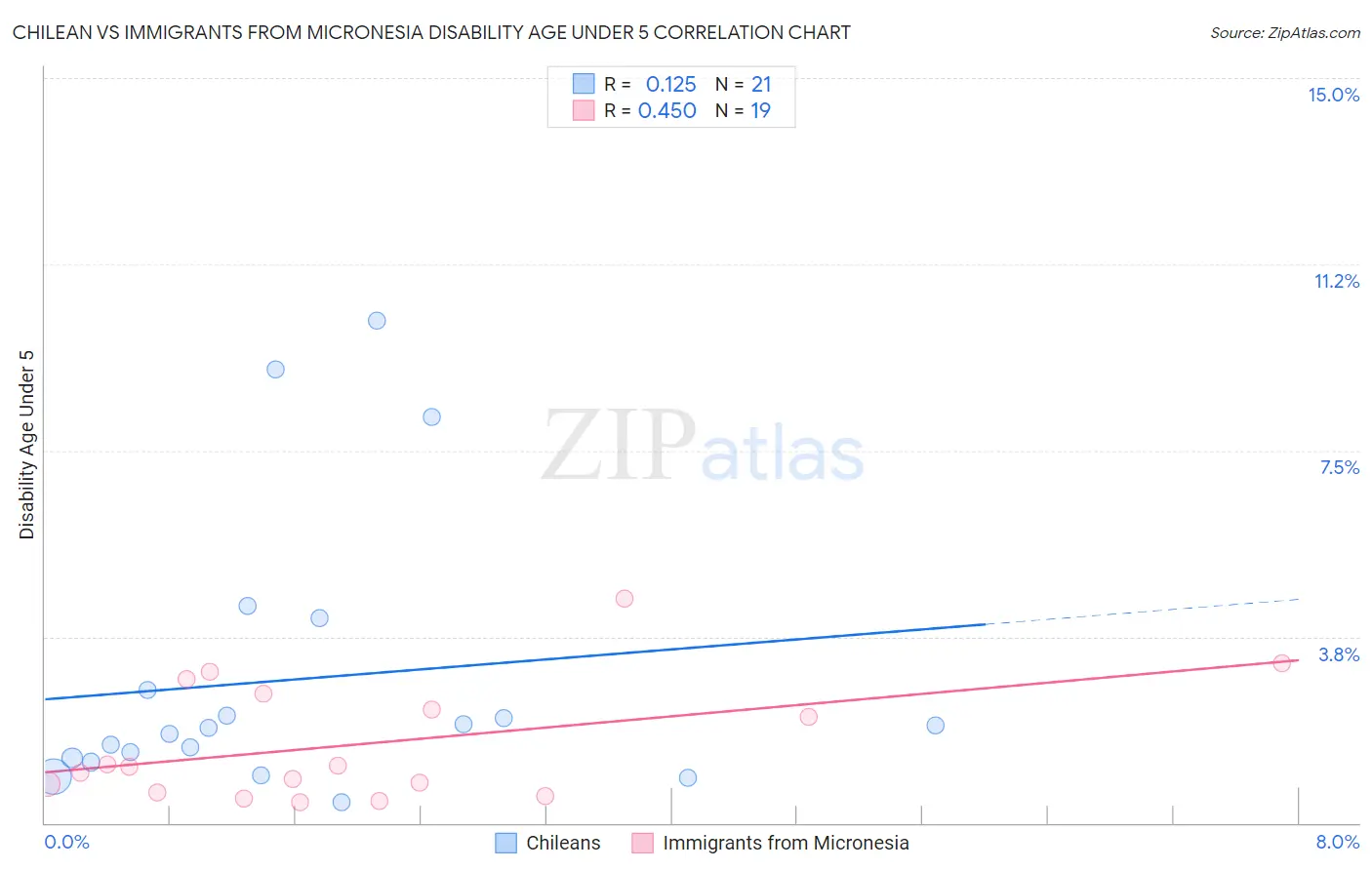 Chilean vs Immigrants from Micronesia Disability Age Under 5