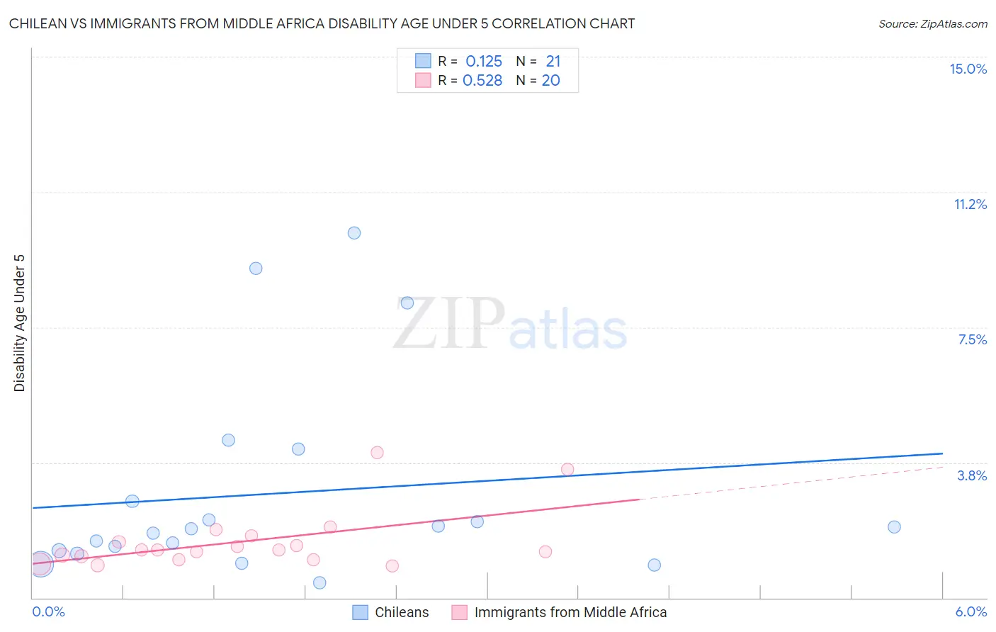 Chilean vs Immigrants from Middle Africa Disability Age Under 5