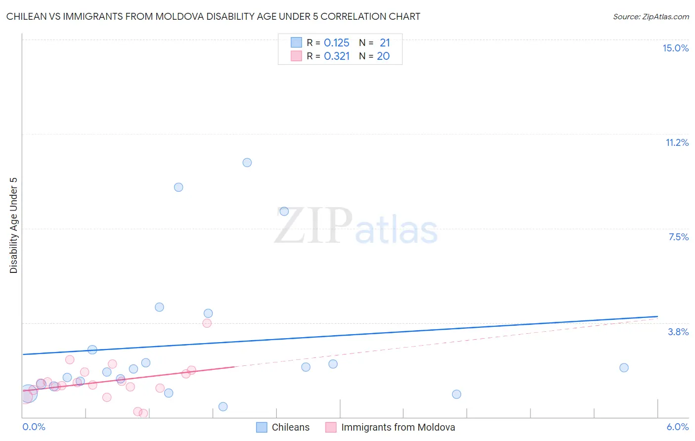 Chilean vs Immigrants from Moldova Disability Age Under 5
