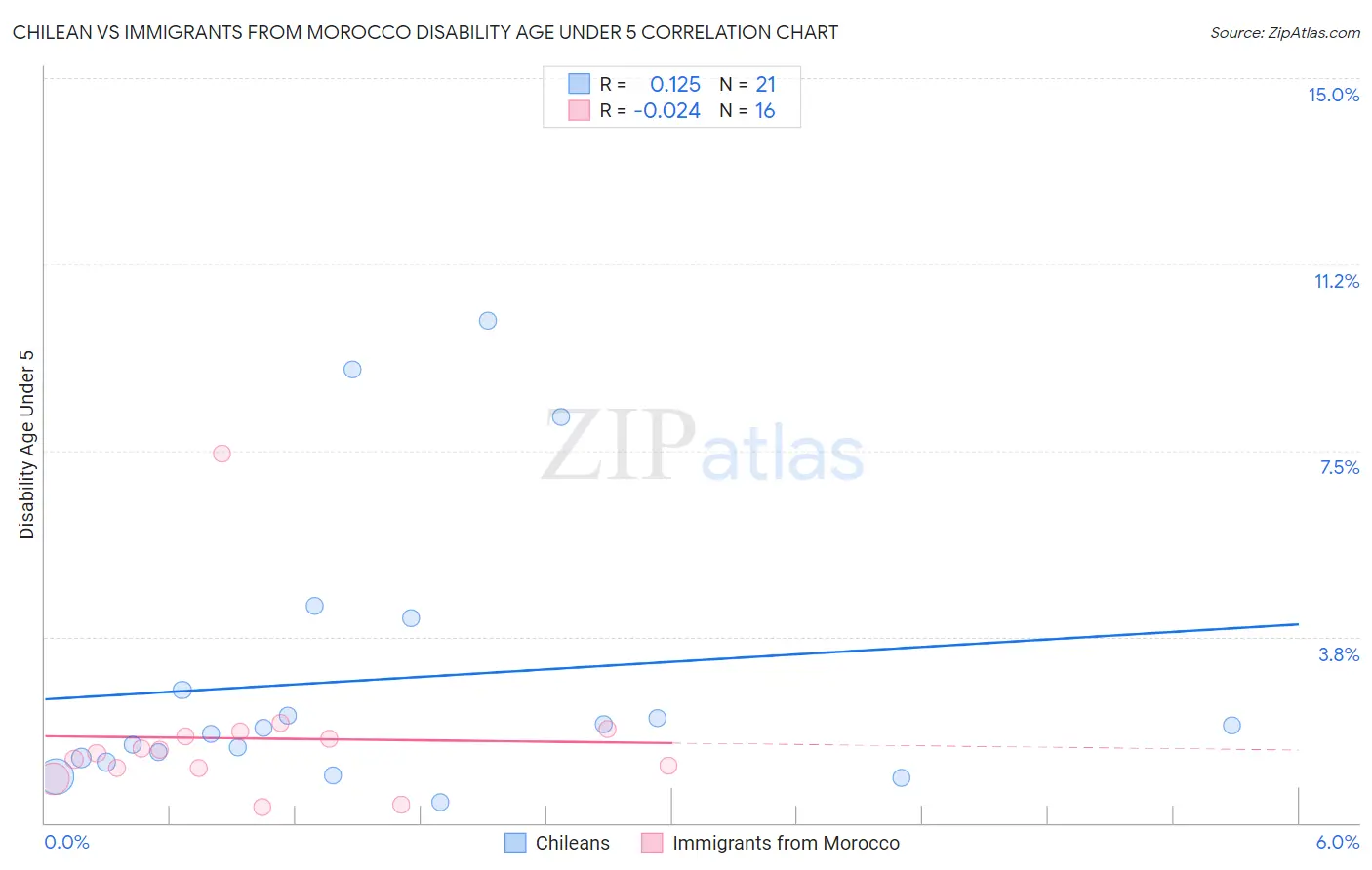 Chilean vs Immigrants from Morocco Disability Age Under 5