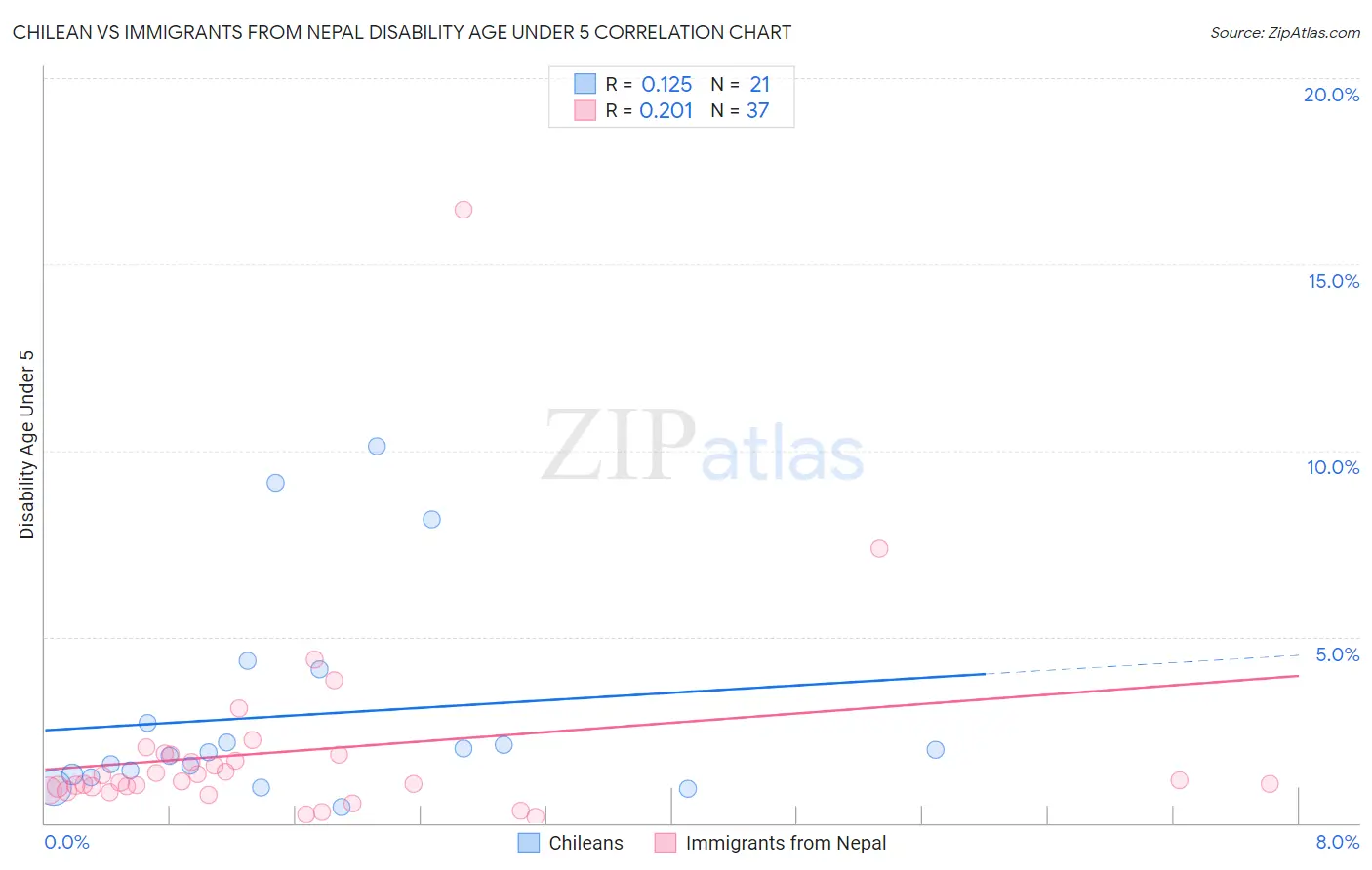 Chilean vs Immigrants from Nepal Disability Age Under 5