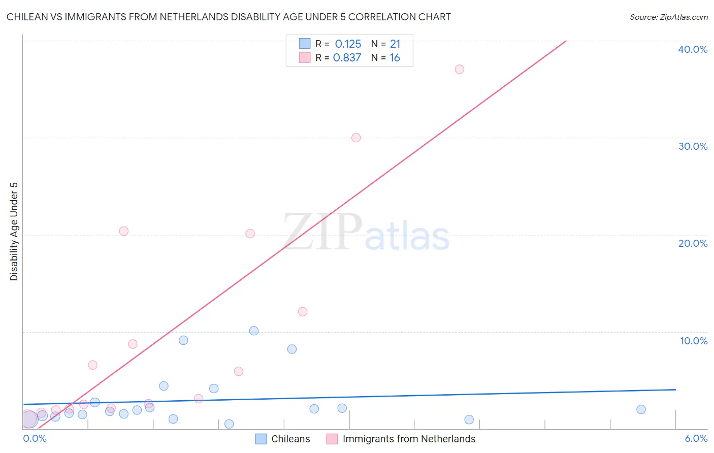 Chilean vs Immigrants from Netherlands Disability Age Under 5