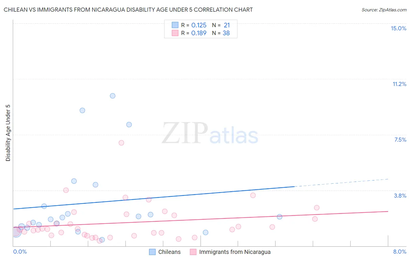 Chilean vs Immigrants from Nicaragua Disability Age Under 5