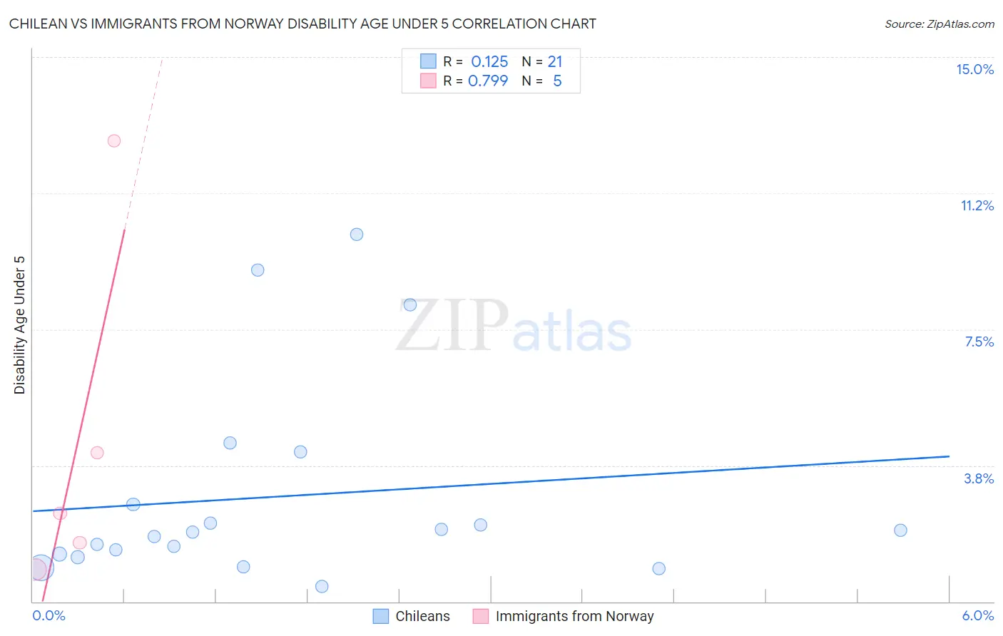 Chilean vs Immigrants from Norway Disability Age Under 5
