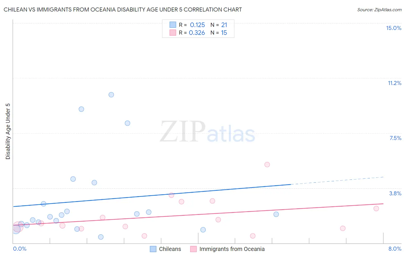 Chilean vs Immigrants from Oceania Disability Age Under 5