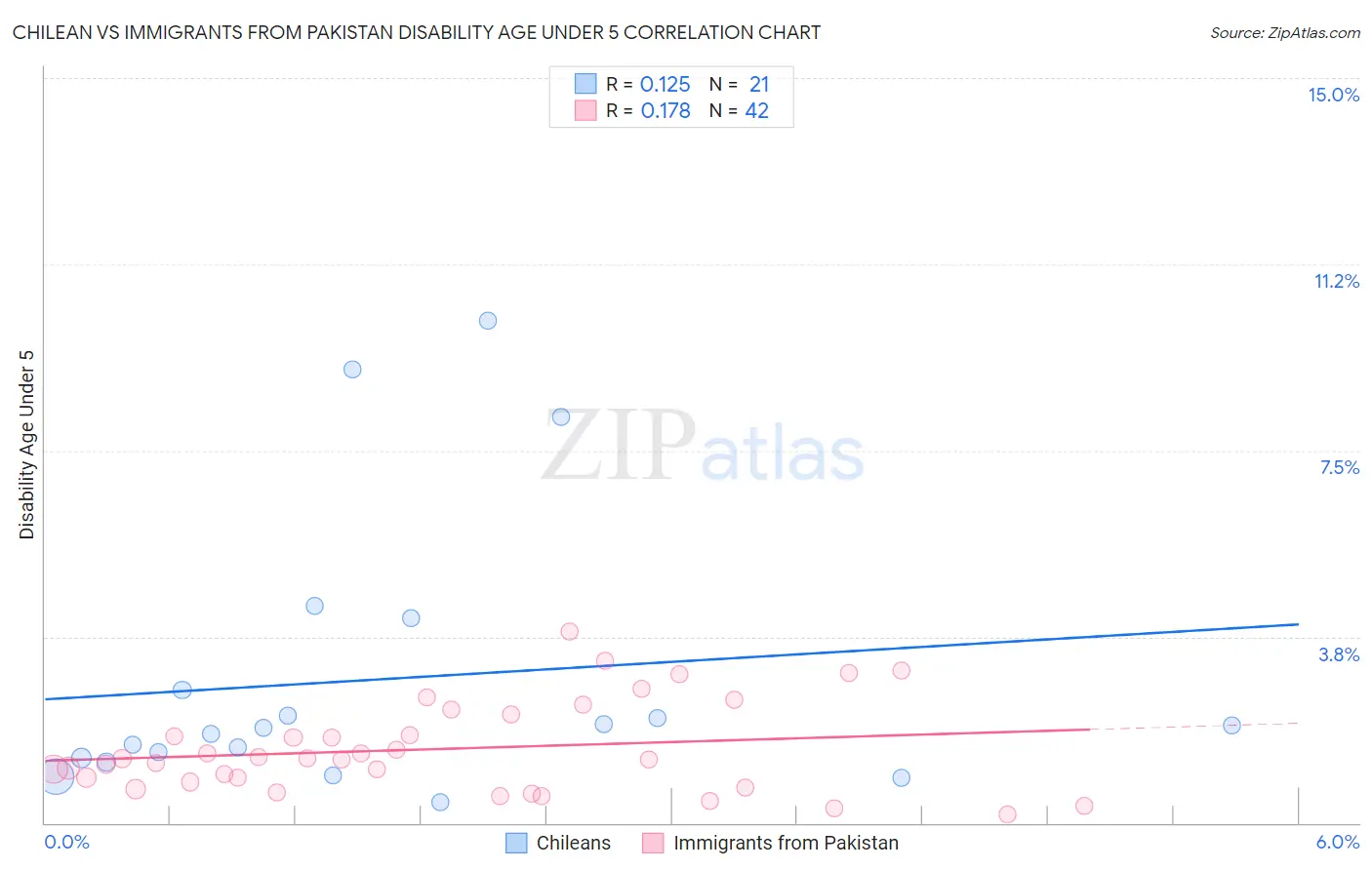 Chilean vs Immigrants from Pakistan Disability Age Under 5