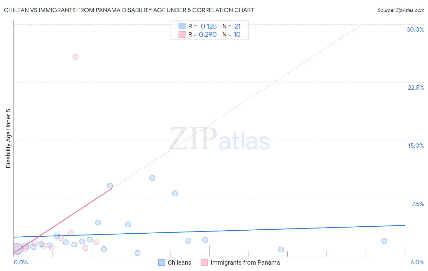 Chilean vs Immigrants from Panama Disability Age Under 5