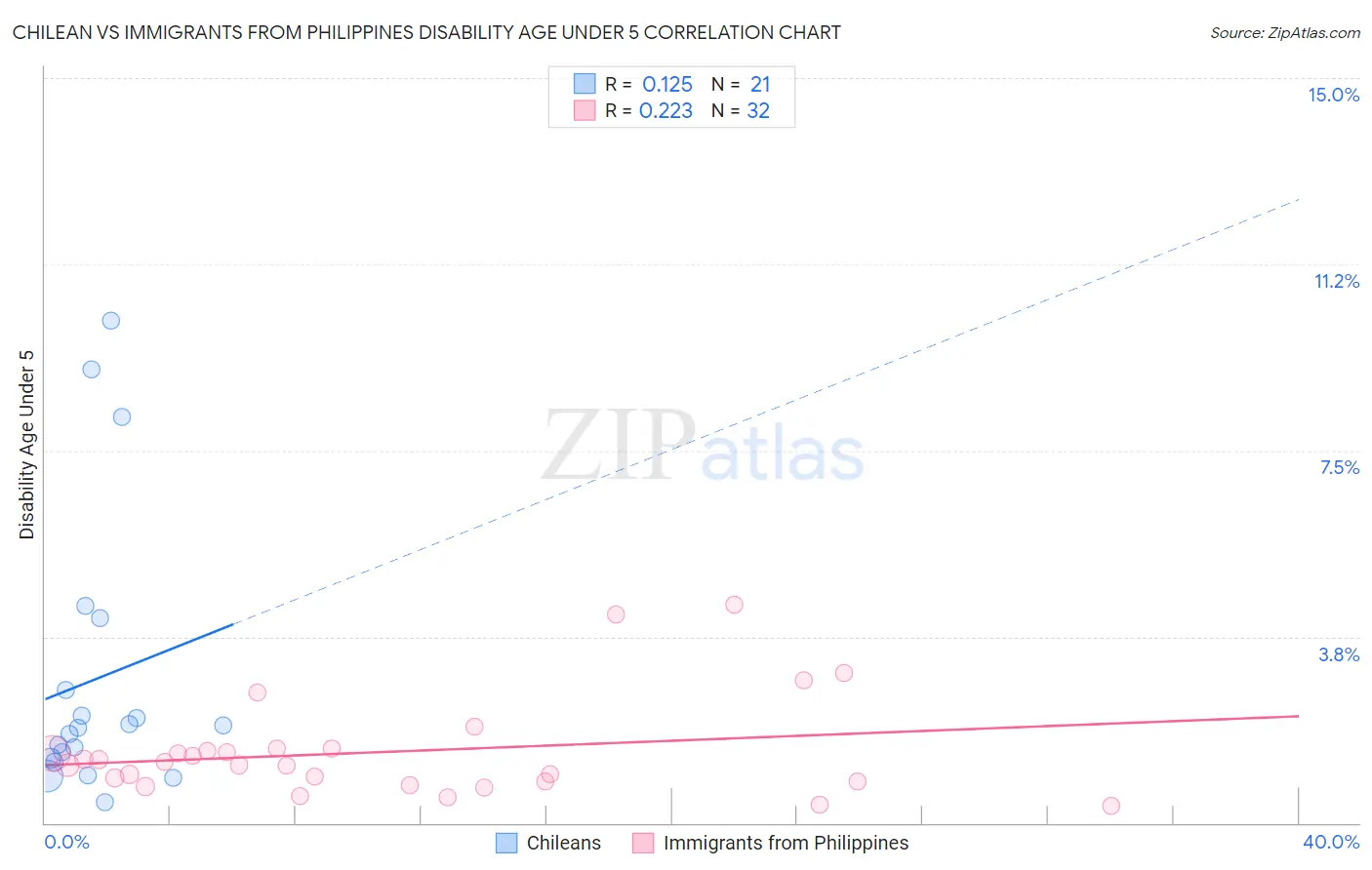 Chilean vs Immigrants from Philippines Disability Age Under 5