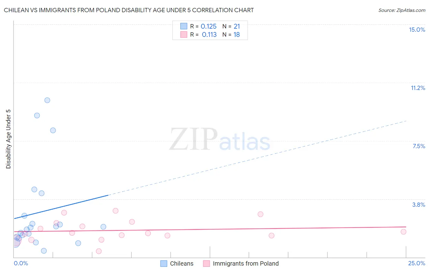 Chilean vs Immigrants from Poland Disability Age Under 5
