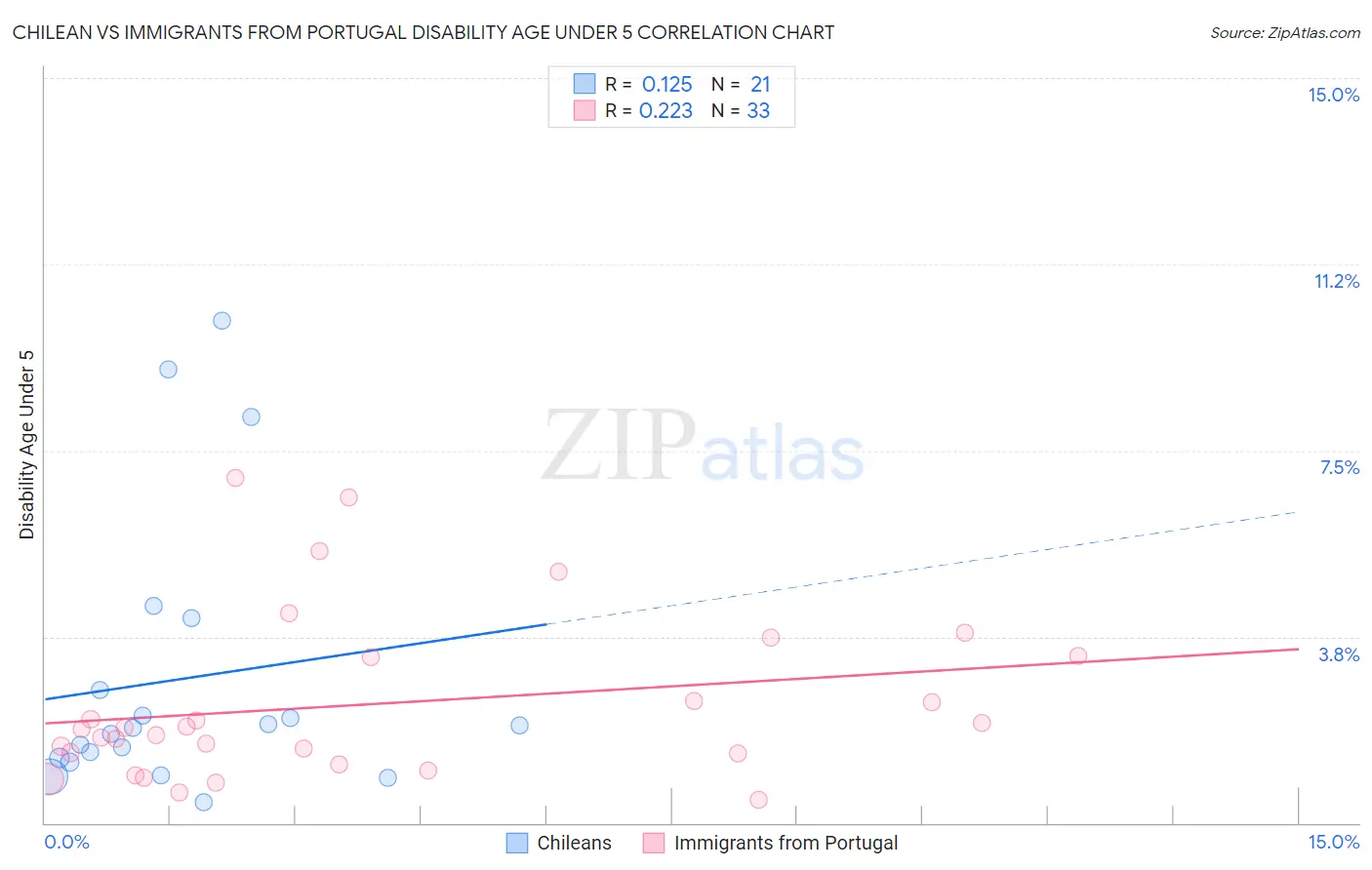 Chilean vs Immigrants from Portugal Disability Age Under 5
