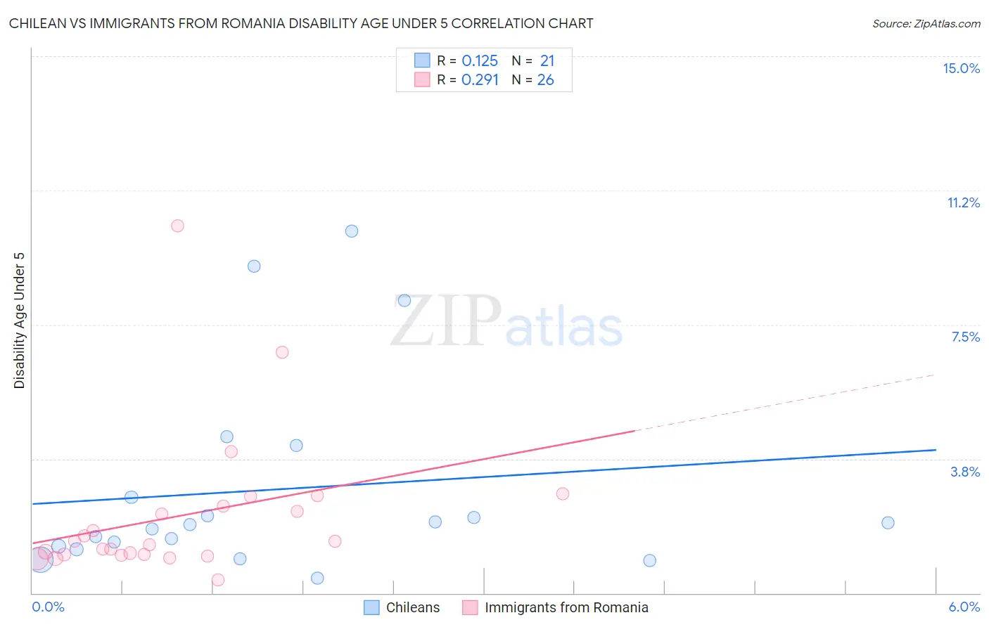 Chilean vs Immigrants from Romania Disability Age Under 5