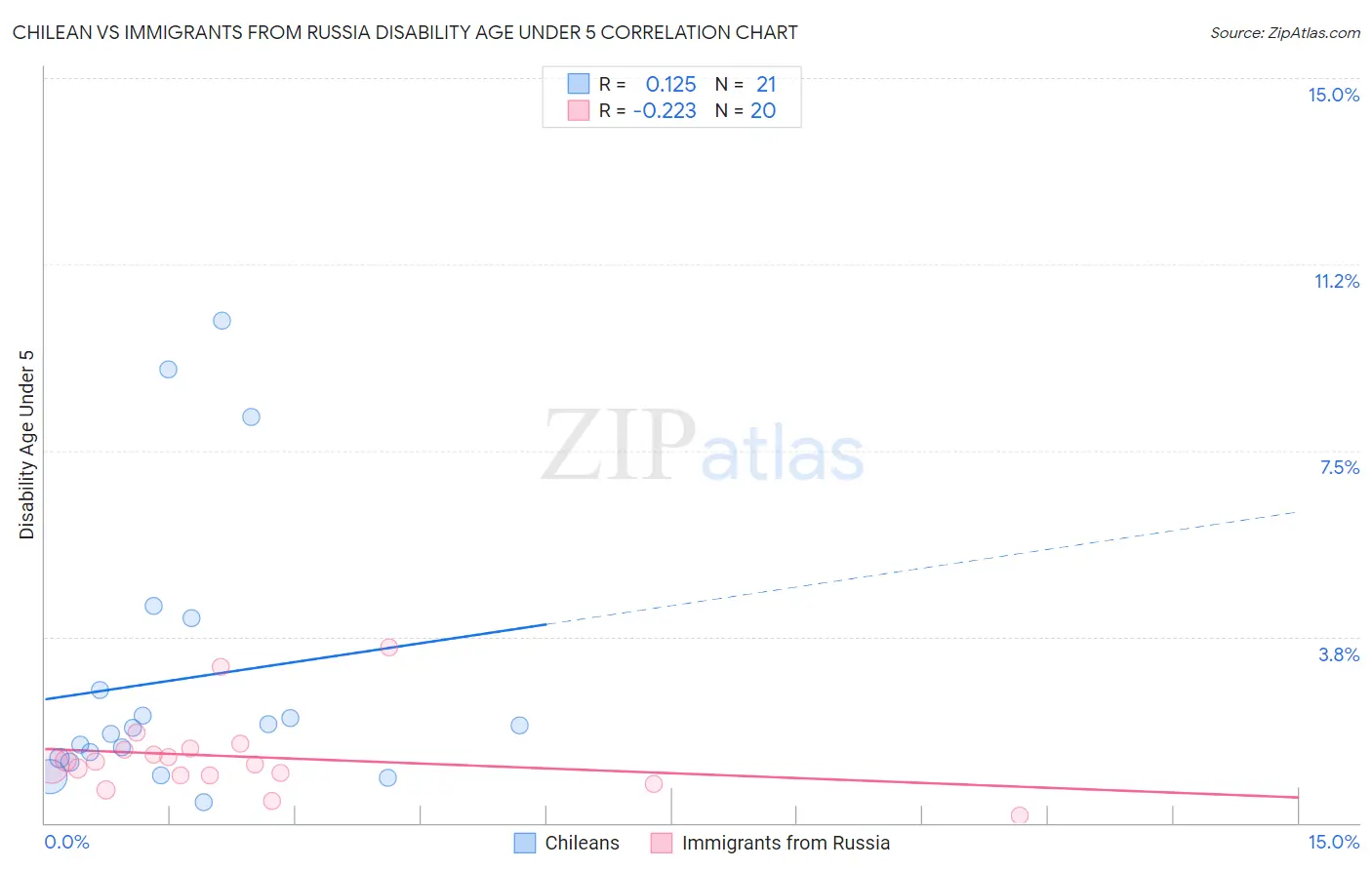 Chilean vs Immigrants from Russia Disability Age Under 5