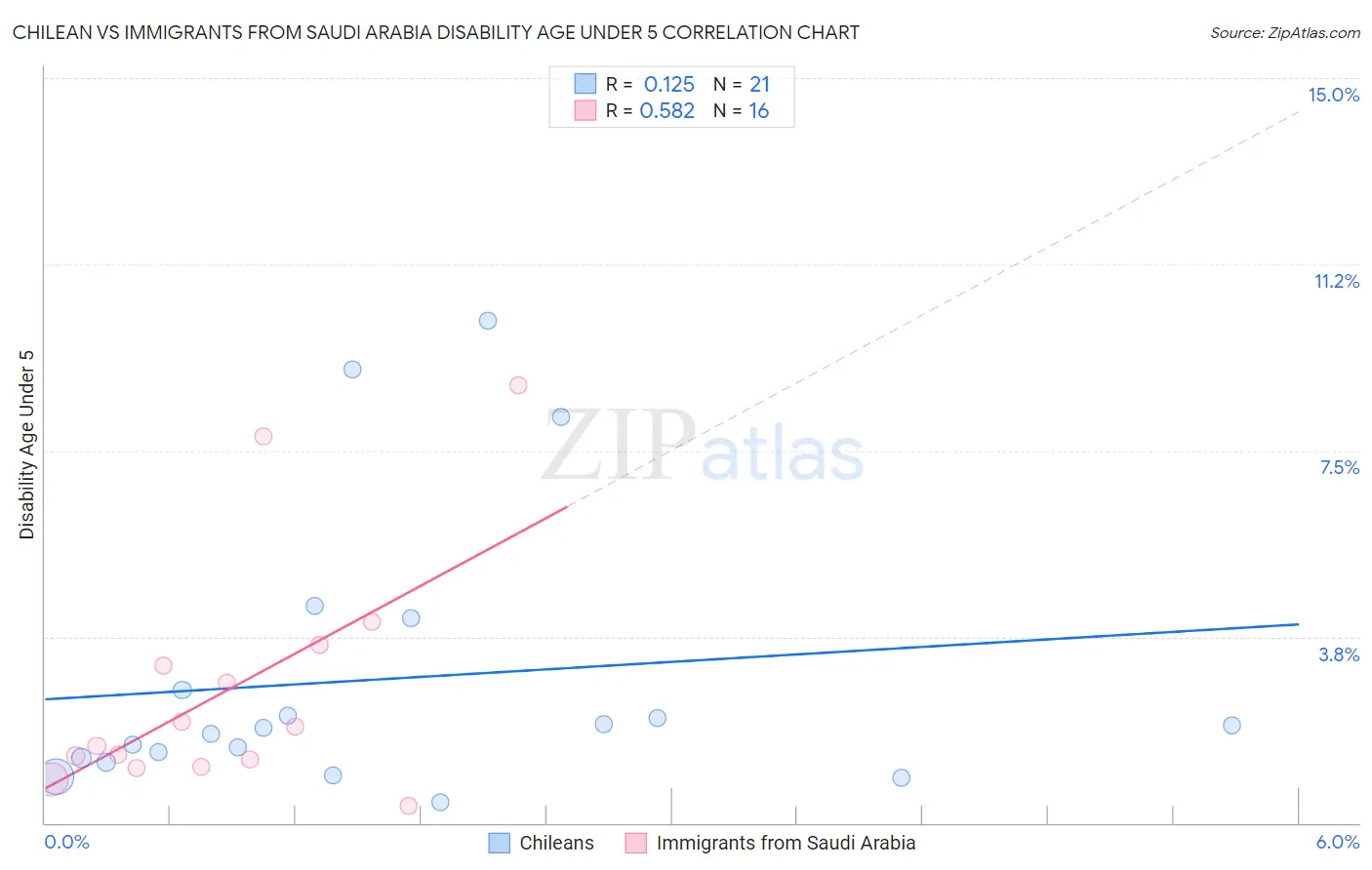 Chilean vs Immigrants from Saudi Arabia Disability Age Under 5