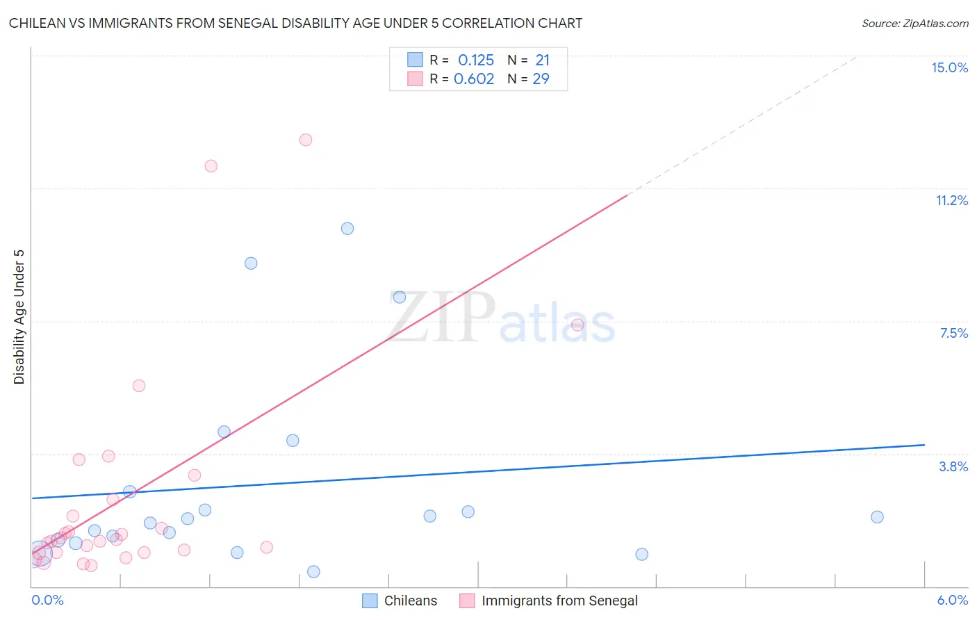 Chilean vs Immigrants from Senegal Disability Age Under 5
