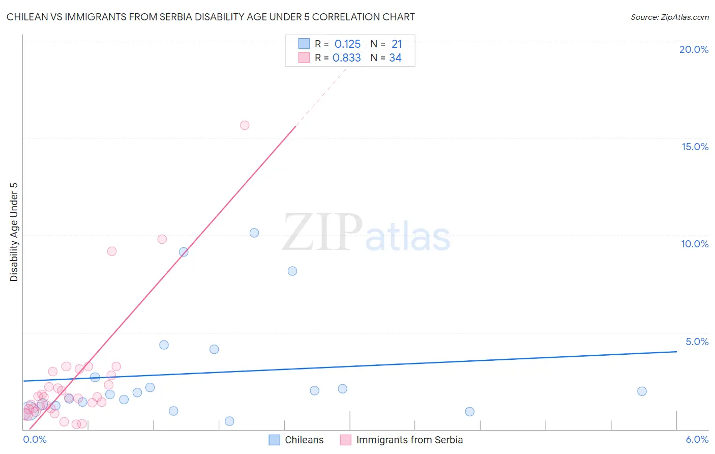 Chilean vs Immigrants from Serbia Disability Age Under 5