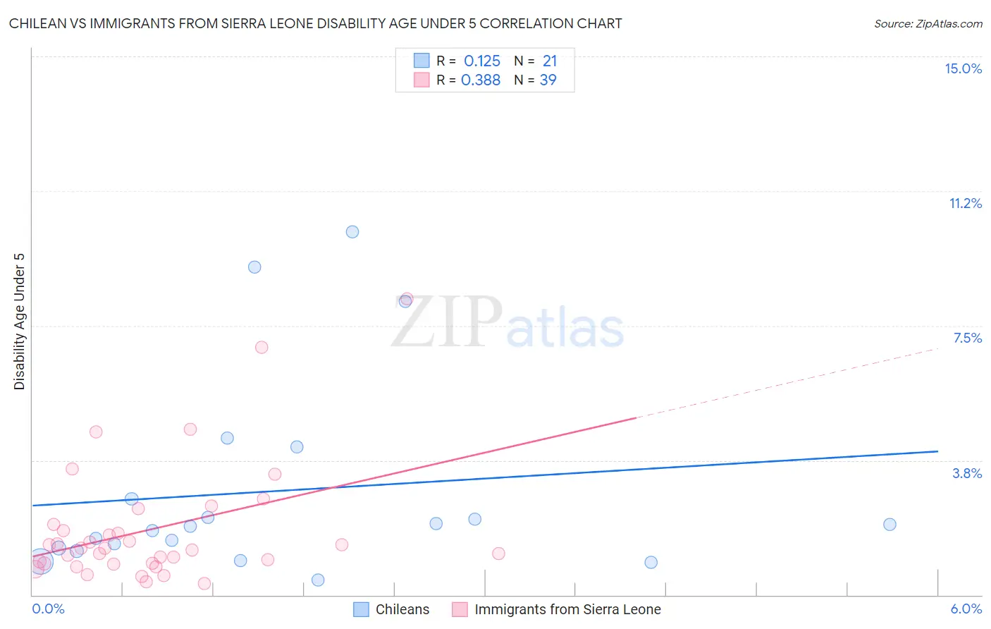 Chilean vs Immigrants from Sierra Leone Disability Age Under 5