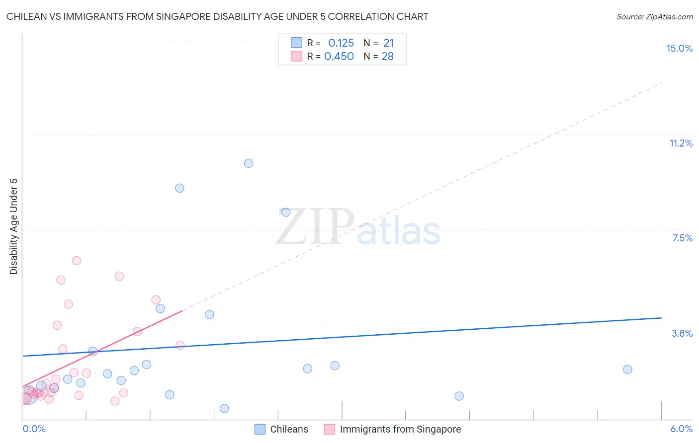 Chilean vs Immigrants from Singapore Disability Age Under 5