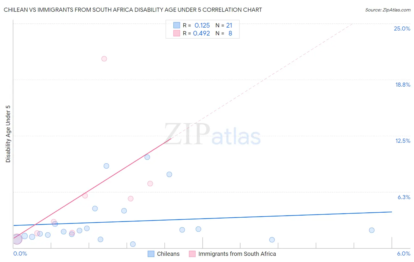 Chilean vs Immigrants from South Africa Disability Age Under 5