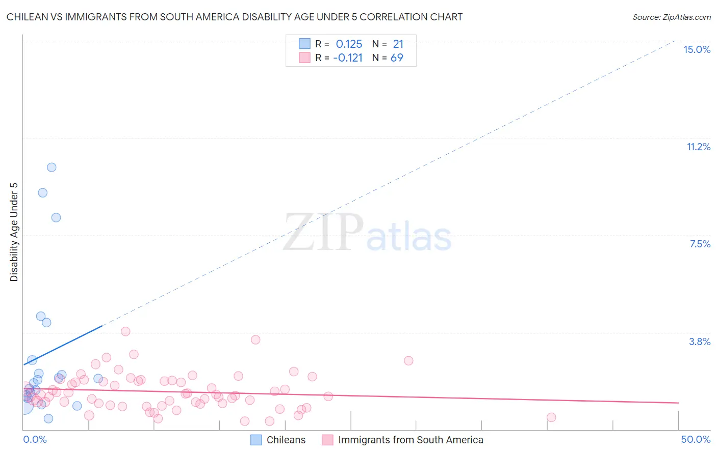 Chilean vs Immigrants from South America Disability Age Under 5