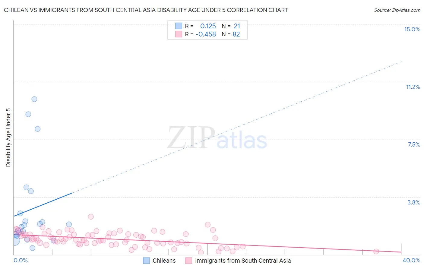 Chilean vs Immigrants from South Central Asia Disability Age Under 5