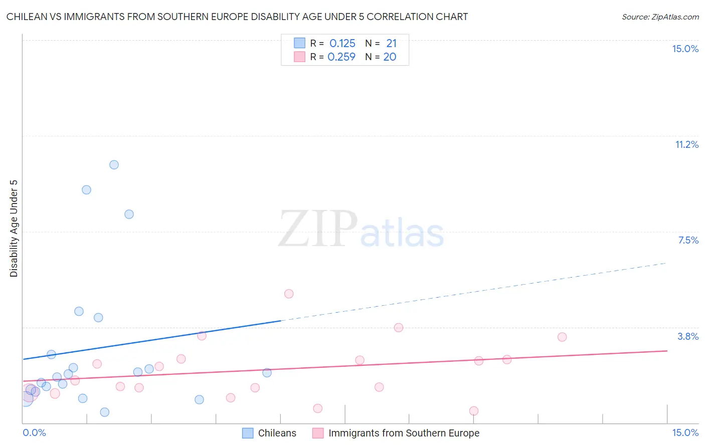 Chilean vs Immigrants from Southern Europe Disability Age Under 5