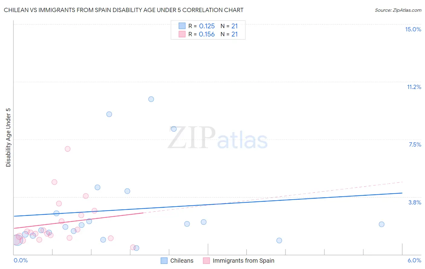 Chilean vs Immigrants from Spain Disability Age Under 5