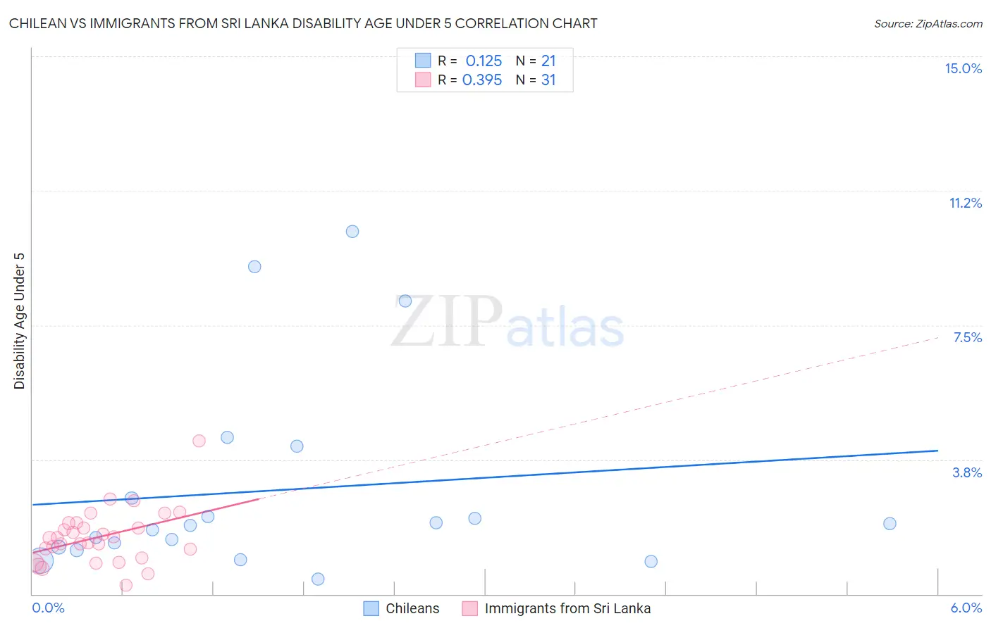 Chilean vs Immigrants from Sri Lanka Disability Age Under 5
